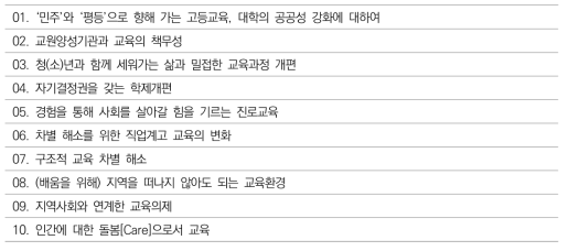 청년 세대와 함께하는 2030 교육포럼 “대한민국 청년, 내가 바라는 미래교육” 제안 의제(국회의원 박경미･국가교육회의, 2019: 6)