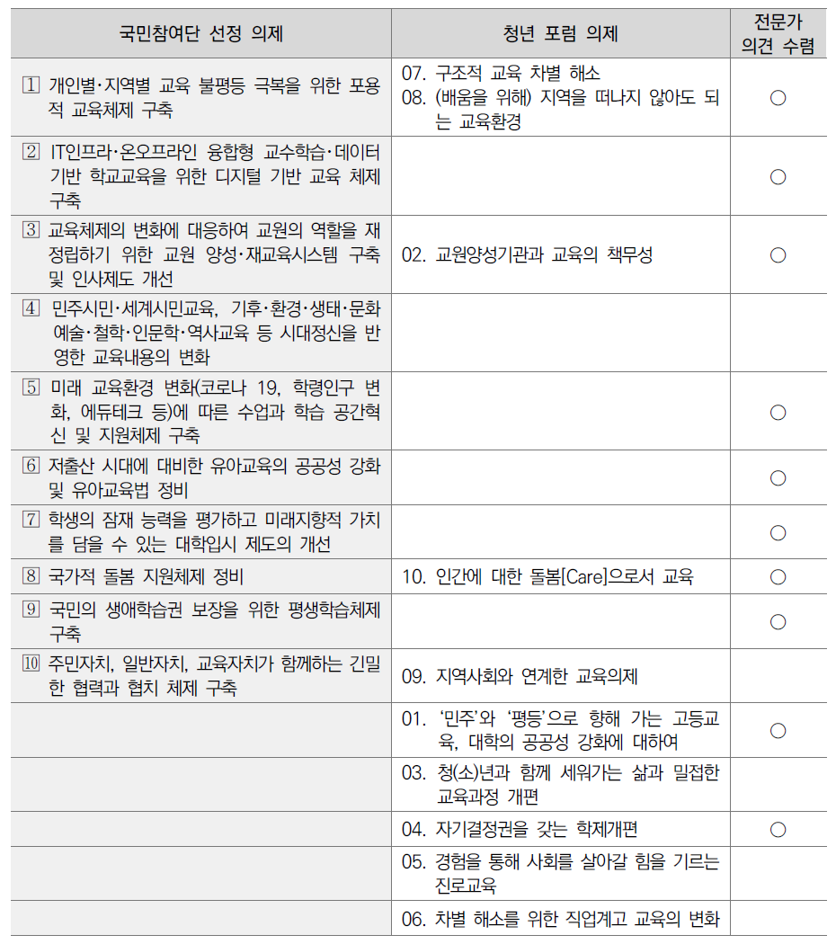 국가교육회의 국민참여단 선정 10대 의제, 청년 포럼 의제 중에서 전문가 의견을 수렴하여 주요 의제 도출(국가교육회의, 2021a: 14; 국회의원 박경미･국가교육회의, 2019: 6)