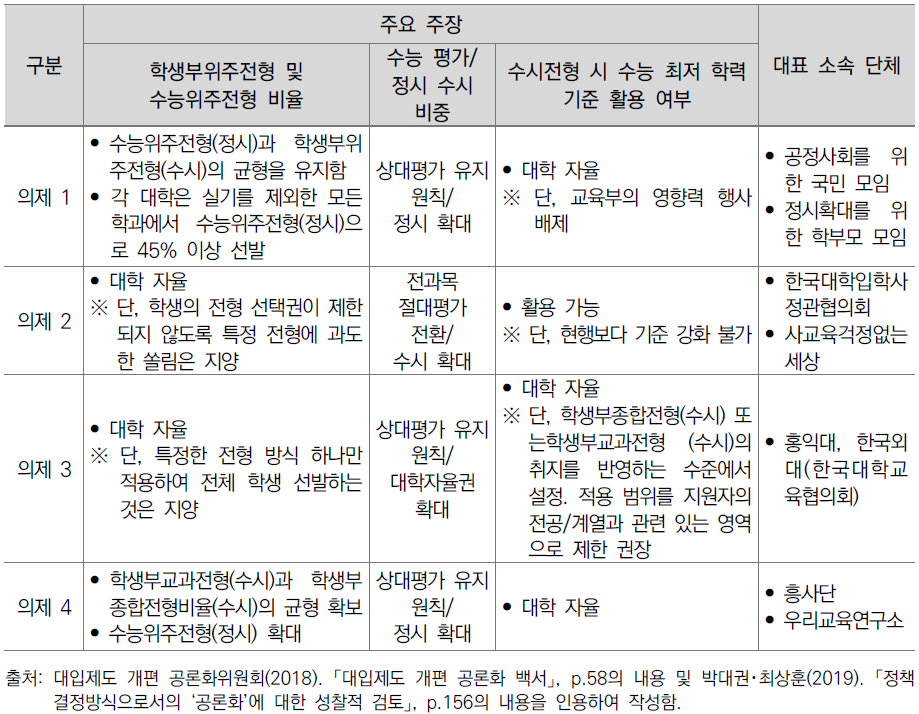 대입제도개편 공론화 의제