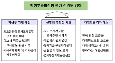 학생부종합전형 평가의 신뢰도 제고 방안 출처: 교육부(2018). 「2022학년도 대학입학제도 개편방안 및 고교교육 혁신 방향」. p.7