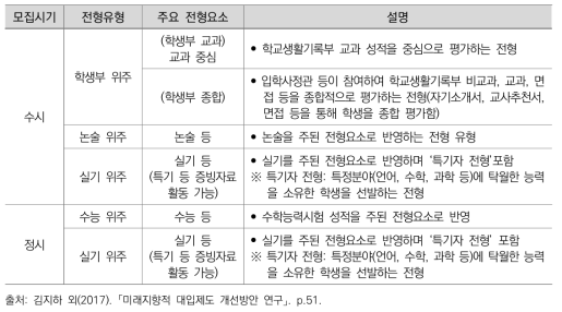 대입전형 유형별 특징