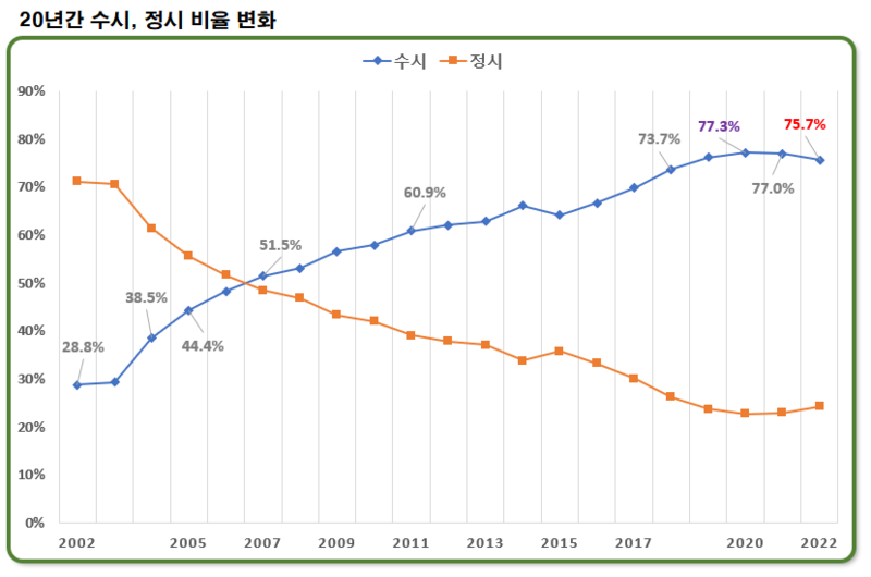 수시, 정시 비율 변화 출처: 장문성(2020.4.29.). 2022 전형별 모집인원 현황