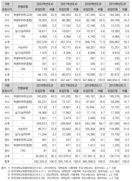 전형유형별 모집인원 및 비율 변화