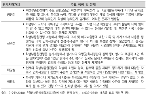 학생부종합전형 관련 평가 가치별 논란 정리