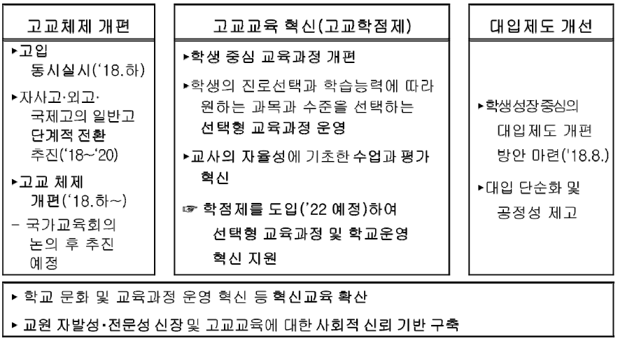 고교체제 개편, 고교교육 혁신, 대입제도 개선 계획 출처: 교육부 보도자료(2017.11.27.). 「고교학점제 추진 방향 및 연구학교 운영계획 발표」. p.3