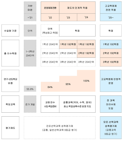 고교학점제 단계적 이행 로드맵 출처: 교육부 보도자료(2021.8.23.). 2025년 고교학점제 전면 적용을 위한 단계적 이행 계획(안)(2022-2024). p.6