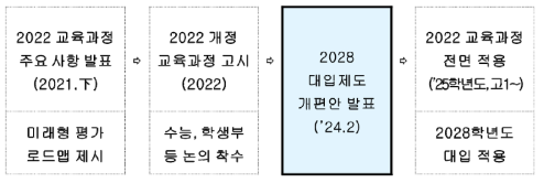 미래형 대입방향 추진 절차(안) 출처: 교육부 보도자료(2021.8.23.). 2025년 고교학점제 전면 적용을 위한 단계적 이행 계획(안)(2022-2024). p.20