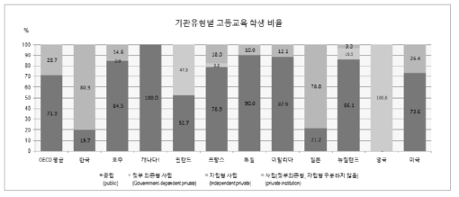 OECD 주요 국가의 기관유형별 고등교육 학생 비율(2017) 주: 기준연도: 2016년 출처: Education at a Glance 2019(OECD). Share of tertiary students enrolled by type of institution(2017) (https://www.oecd-ilibrary.org/education/share-of-tertiary-students-enrolled-by-type-of-institution-2017_55b710a4-en, 2020.7.9. 인출)를 참조하여 재구성한 조옥경 외(2020: 72)