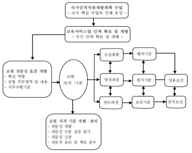 국가인적자원 개발을 위한 교원 자격 기준의 적용 출처: 박영숙(2007: 34)