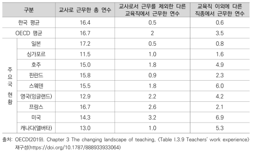 교사의 교직 이외의 직업 경력 국제 비교 결과