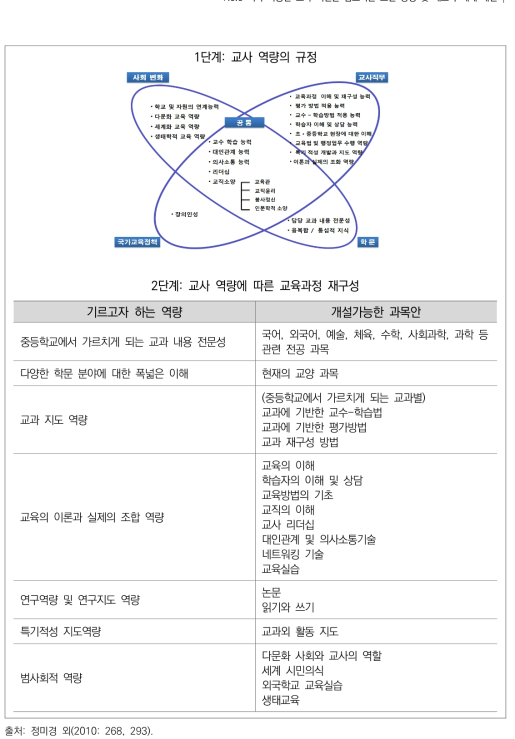 교사 역량에 따른 교육과정 재구성