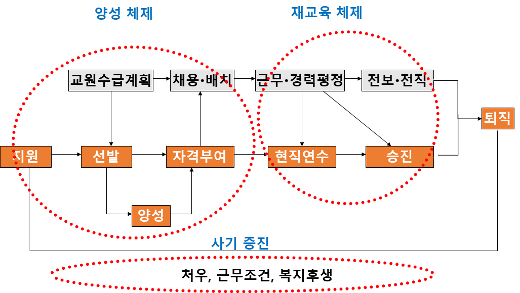 교원양성 및 재교육 체제의 구성 출처: 주삼환 외(2015: 303) 재구성