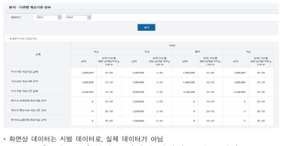 분석 - 기관별 계상기준 정보 화면