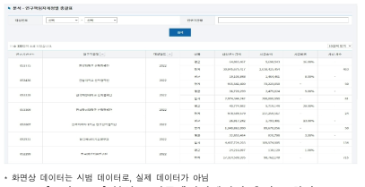 분석 - 연구책임자계정별 총괄표 화면