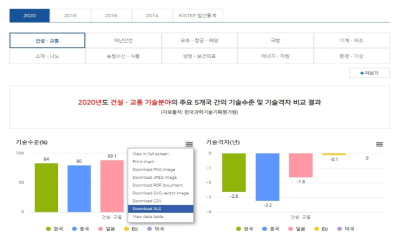 분야별 기술수준평가 데이터셋 다운로드 화면