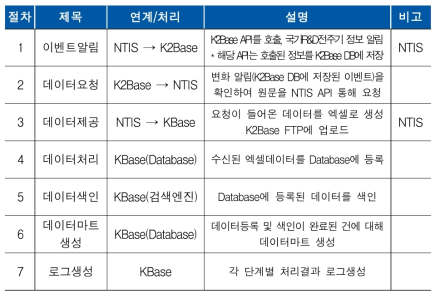 국가R&D 연계절차 요약