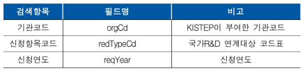 국가R&D 연계 신청 내용