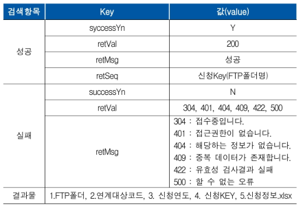 국가R&D 연계 결과 내용