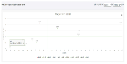 성과정보(논문vs특허) 위치 차트 및 출력 화면