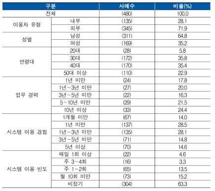 응답자 특성