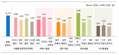 전체 만족도