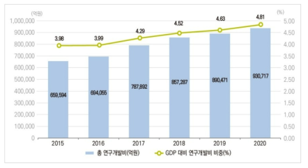 2020년 국내 총 연구개발비 및 GDP 대비 비중(%) * 자료：과기정통부·KISTEP 2020년 연구개발활도조사(2022.2