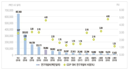 2020년 세계 각국 총 연구개발비 및 GDP 대비 비중(%) * 자료：과기정통부·KISTEP 2020년 연구개발활도조사(2022.2)