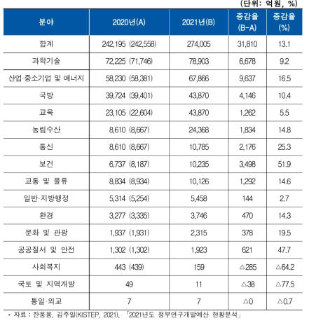 16대 지출분야별 정부연구개발예산현황(2020∼2021)