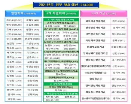 정부R&D예산의 재원구조(2021년) * 자료：한웅용, 김주일(KISTEP, 2021), 「2021년도 정부연구개발예산 현황분석」