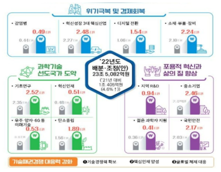 정부R&D예산의 배분·조정(안) 구조(2022년) * 자료：한웅용, 김주일(KISTEP, 2021), 「2021년도 정부연구개발예산 현황분석」