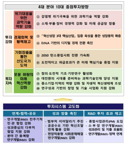 2022년 국가연구개발 투자방향 및 기준(안)의 기본방향 * 자료：국가과학기술자문회의(2021.03), 「2022년도 국가연구개발 투자방향 및 기준(안)」