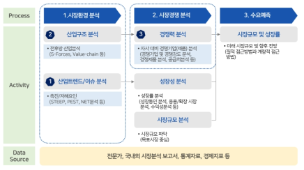 시장-산업분석의 수행과정