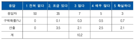 구매의견조사의 산정 예시