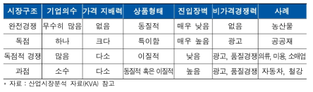 시장경쟁구조의 유형