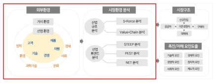 시장환경 분석 수행 절차