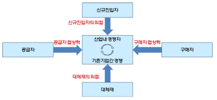 산업의 경재강도 결정요인 * 자료： 박현우, 성태응 외(KISTI 2020),「기술사업화 이론과 사례」