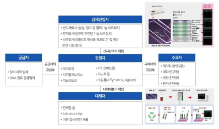 5-Force 분석 사례(예, DNA 칩)