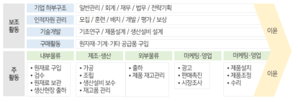 기술가치(Value-chain) 분석의 활동 * 자료： 박현우, 성태응 외(2018),「R&D기획 및 기술전략」자체 작성