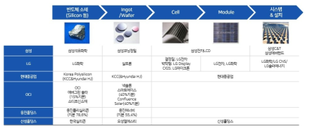 기술가치(Value-chain) 분석의 예시(태양광) * 자료： 박현우, 성태응 외(2018),「R&D기획 및 기술전략」자체 작성