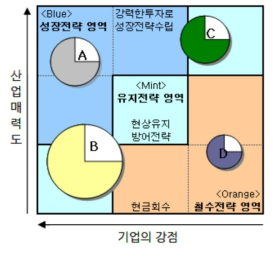 GE 매트릭스 예시