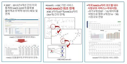 KISTI KMAPS의 미국 시장규모 추정을 위한 개발(안) * 자료：KMAPS 관련자료 재구성(2021.11)