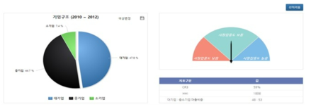 분류 검색을 통해 경쟁기업 현황과 시장집중도 현황정보 화면 * 자료：KMAPS 관련자료 참고(2021.11)