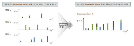 기업별 공통 Business Item 투자액 정보 도출방법 * 자료：VCNS 위탁연구과제 자료 참고(2018)