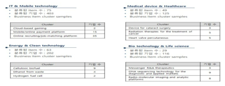 클러스터링에 의한 분야별 Business Item 및 기업군 그룹핑 * 자료：VCNS 위탁연구과제 자료 참고(2018)