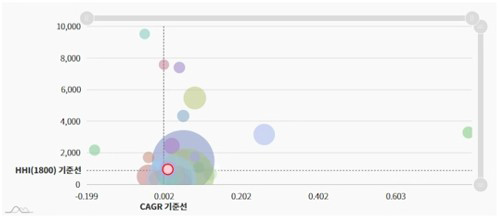 사업 투자가능성 판단을 위한 CAGR-HHI 매트릭스 구성