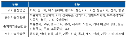 주요 품목별 4개 그룹으로 재그룹핑