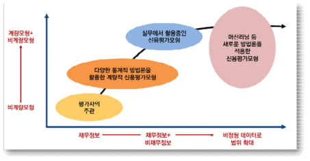 기업 신용평가모형 개발 변화 추이 * 자료：최성민 “기업 신용평가모형의 현황과 변화트렌드” (2018), CIS이슈리포트 2018-6호