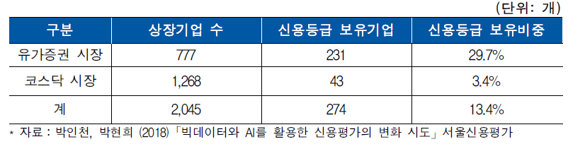 국내 금융권 머신러닝 기술 도입 현황