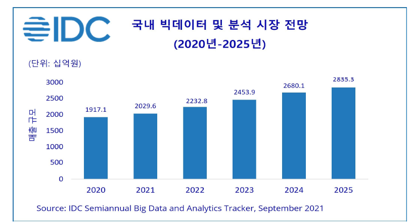 국내 빅데이터 및 분석 시장 전망 * 자료：IDC (2022) http://idc.com 참조