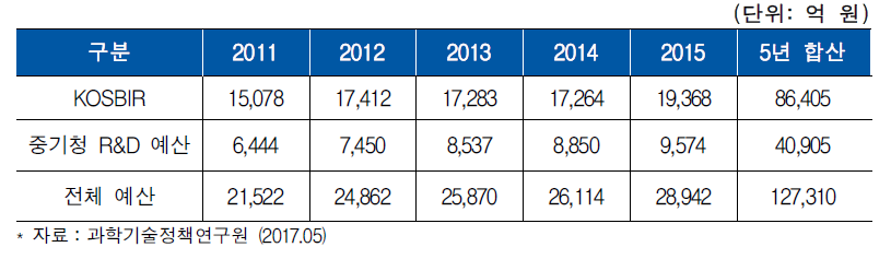 2011∼2015년 정부의 중소기업 R&D 지원규모